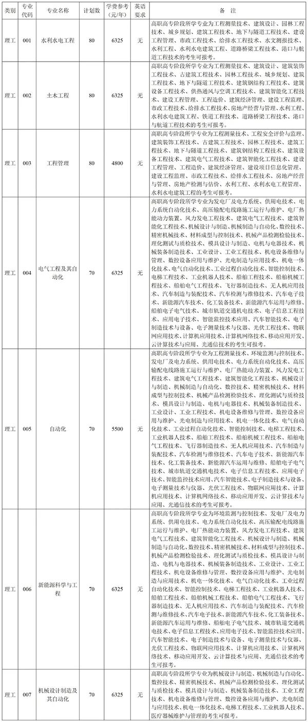 2020年浙江水利水電學(xué)院專(zhuān)升本招生情況(圖1)