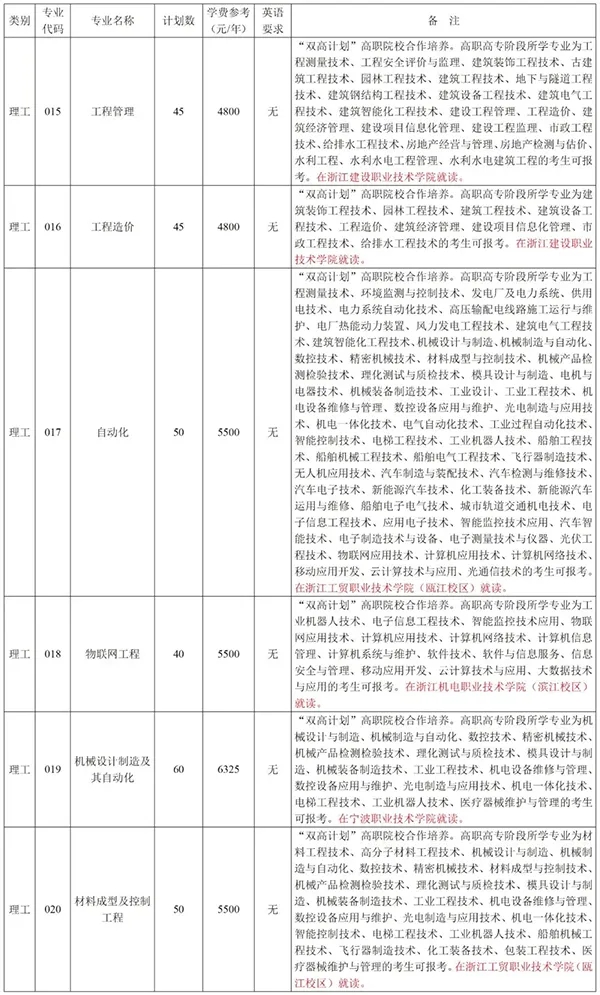 2020年浙江水利水電學(xué)院專(zhuān)升本招生情況(圖3)