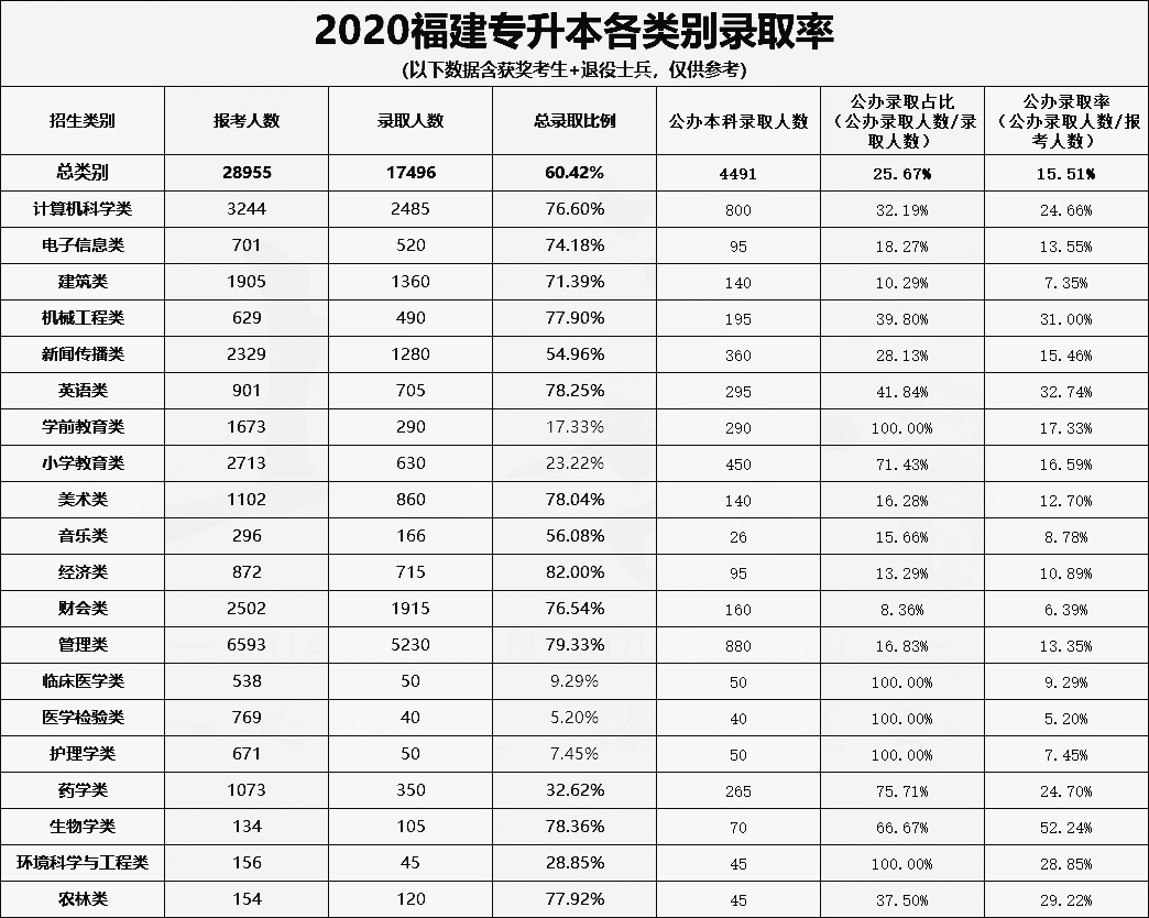 福建專升本考情分析一覽表(圖1)