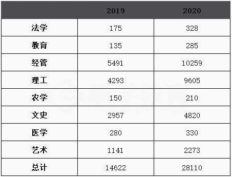 2019-2020年浙江專升本招生人數(shù)匯總(圖1)