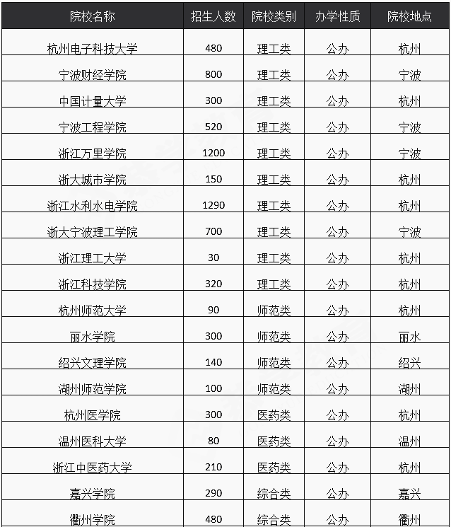 2020年浙江專升本招生院校及對(duì)應(yīng)招生人數(shù)(圖1)