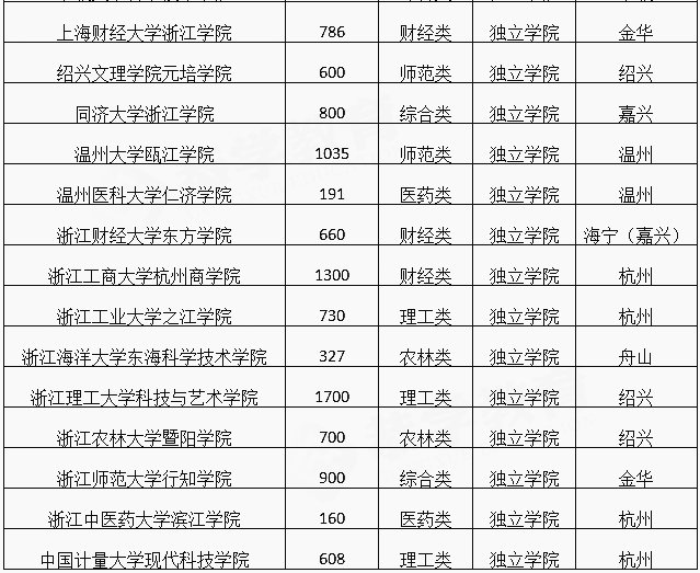 2020年浙江專升本招生院校及對應(yīng)招生人數(shù)(圖2)