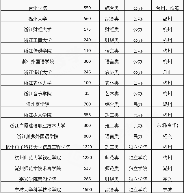 2020年浙江專升本招生院校及對(duì)應(yīng)招生人數(shù)(圖3)