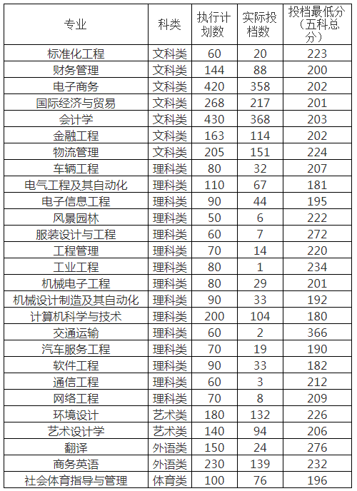 廣東專插本分數線