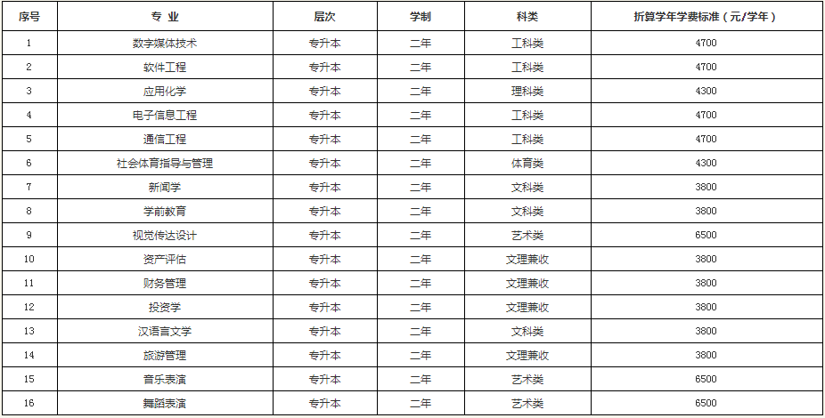 2020年蘭州文理學(xué)院專升本各專業(yè)收費(fèi)標(biāo)準(zhǔn)(圖1)