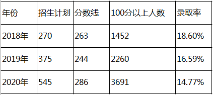 河北專接本分?jǐn)?shù)