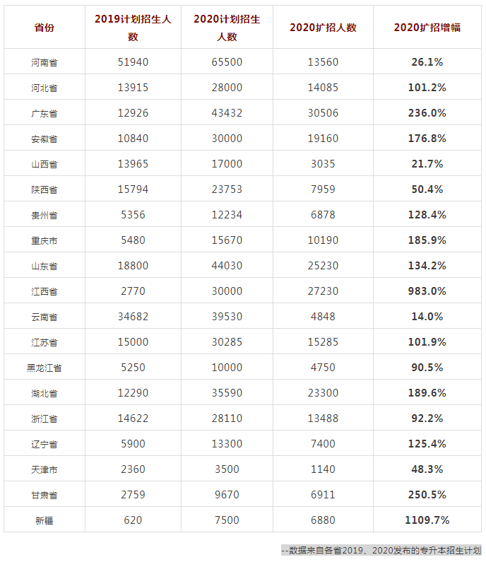 2020年各省專升本擴招幅度匯總(圖1)