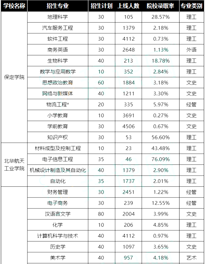 專接本院校錄取率