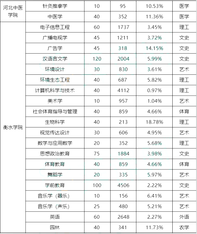 專接本院校錄取率