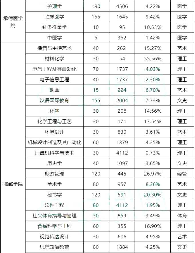 專接本院校錄取率