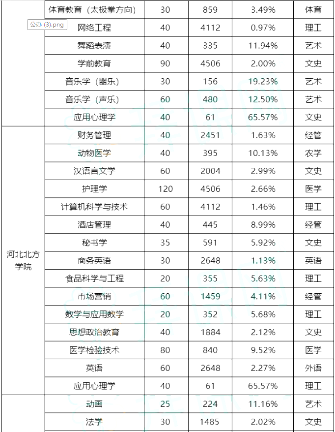 專接本院校錄取率