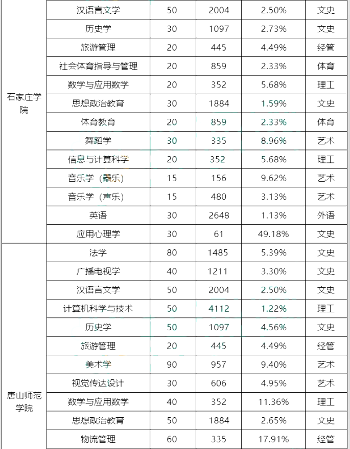 專接本院校錄取率