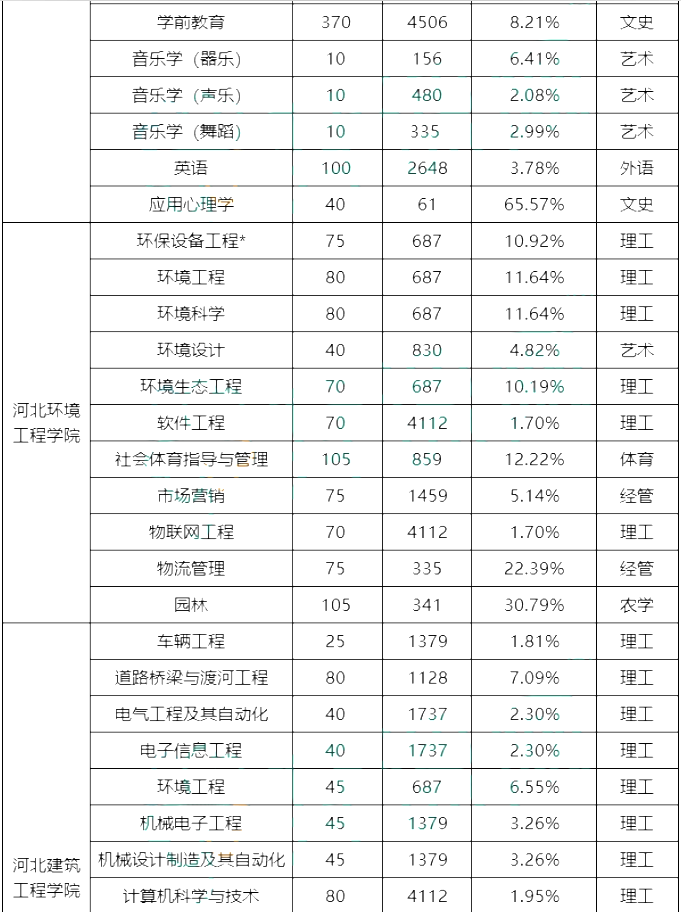 專接本院校錄取率