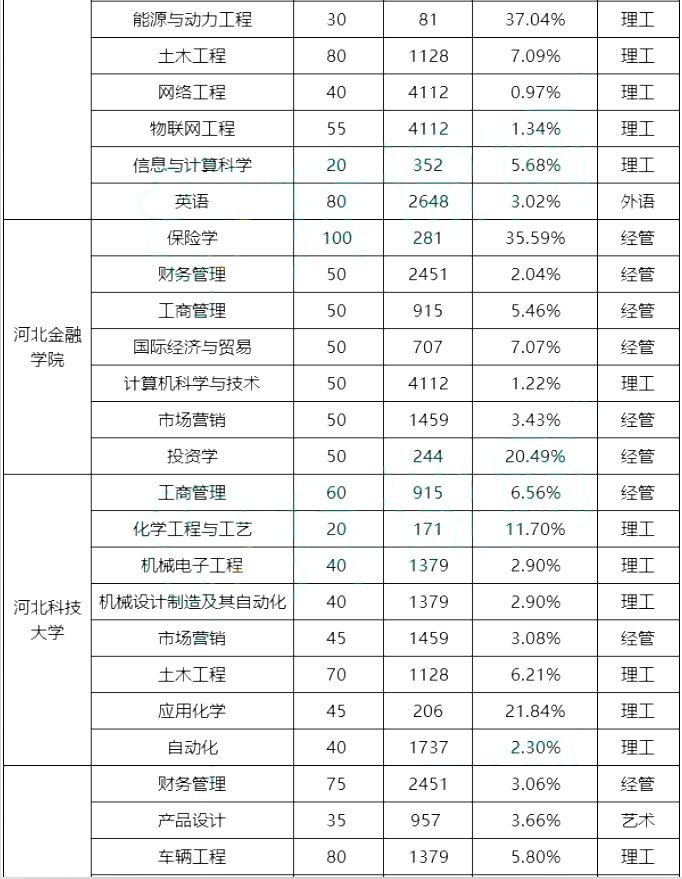 專接本院校錄取率