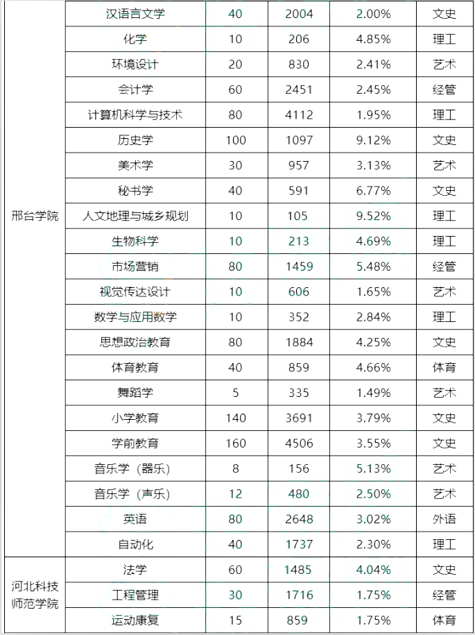 專接本院校錄取率