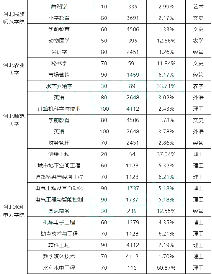 專接本院校錄取率