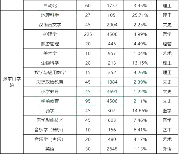 專接本院校錄取率