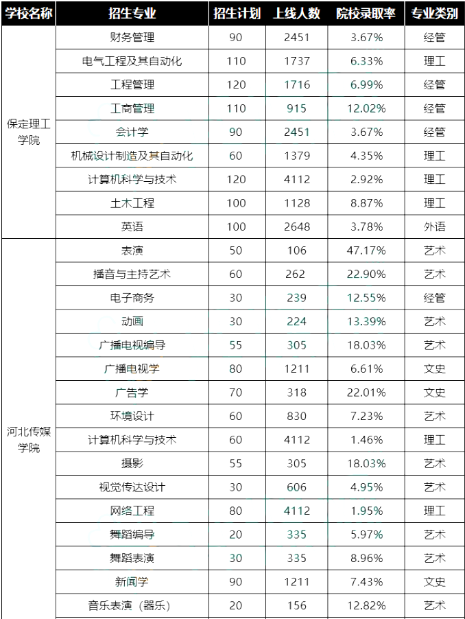 專接本院校錄取率