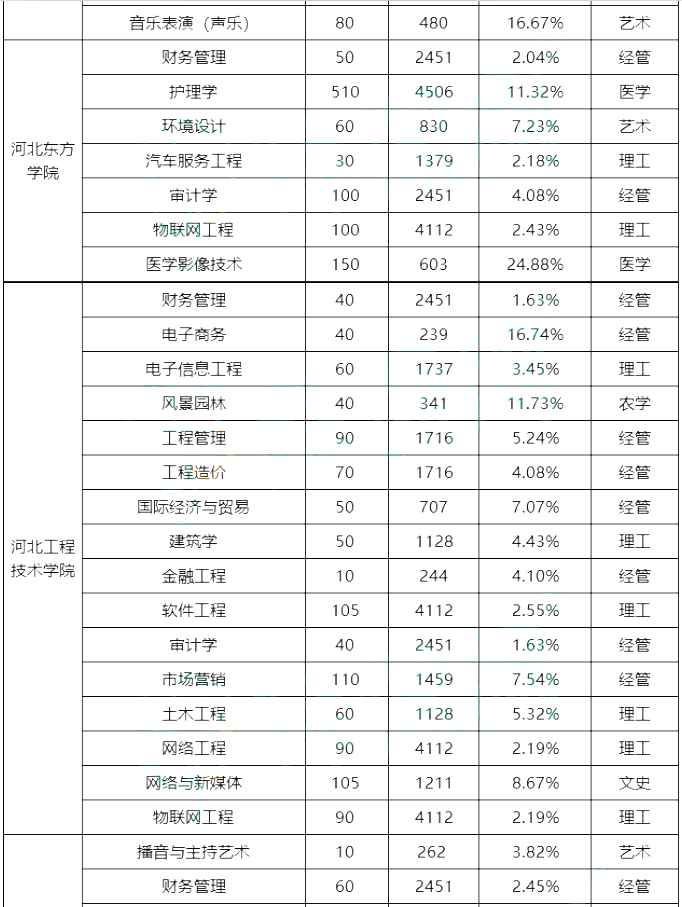 專接本院校錄取率