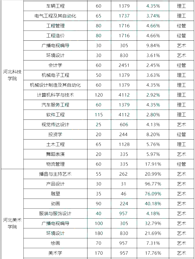 專接本院校錄取率