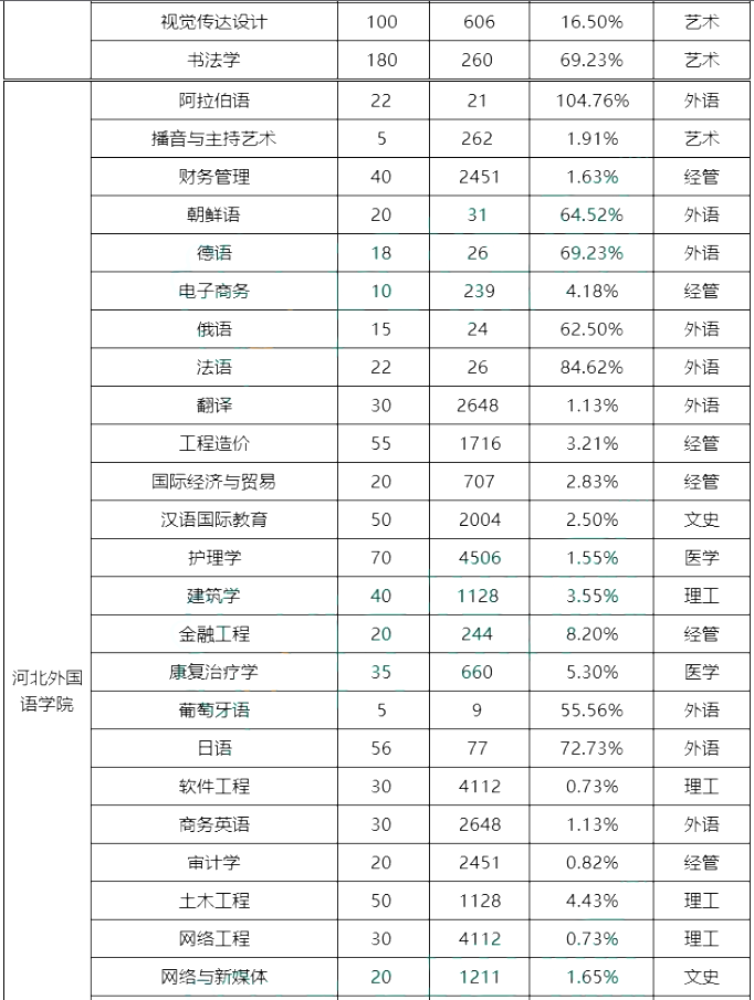 專接本院校錄取率