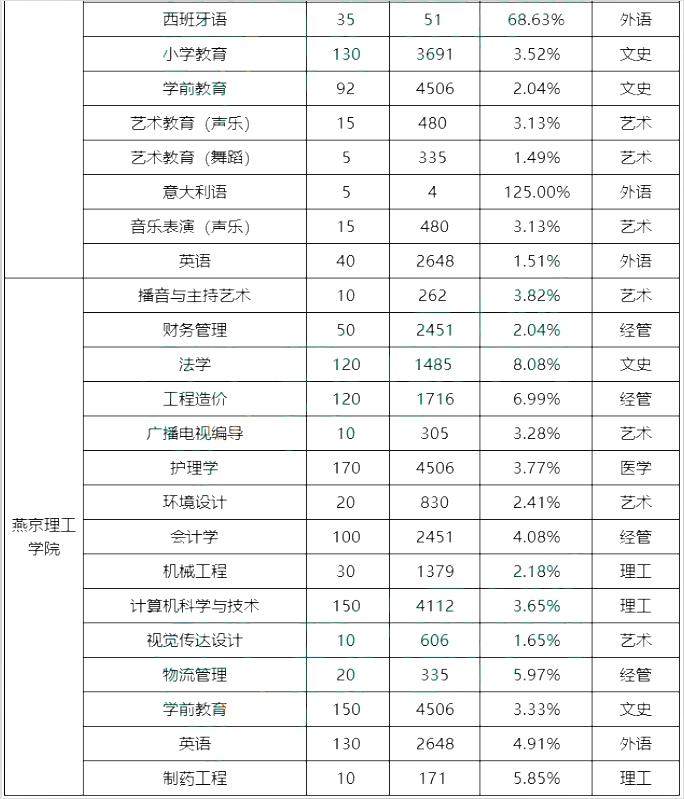 專接本院校錄取率