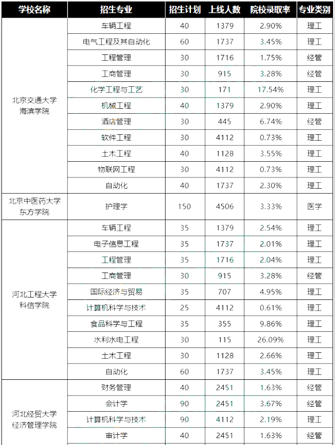 專接本院校錄取率