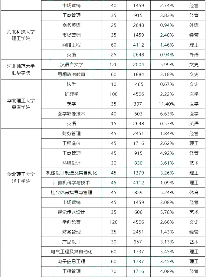 專接本院校錄取率