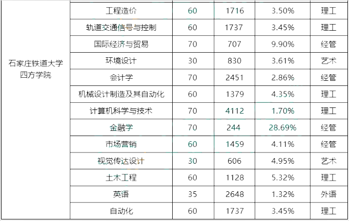 專接本院校錄取率