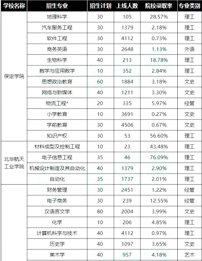 專接本院校錄取率