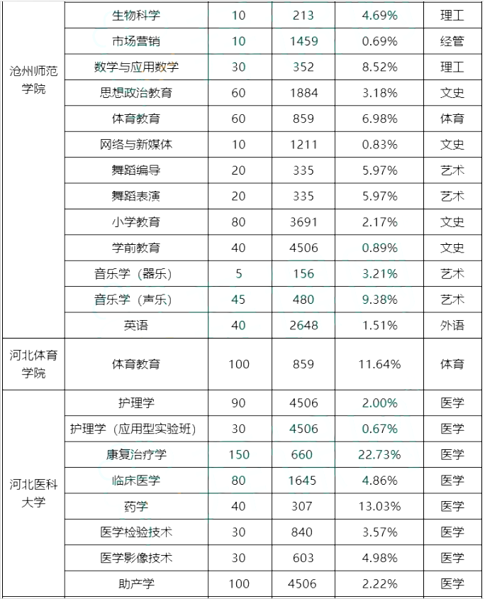 專接本院校錄取率