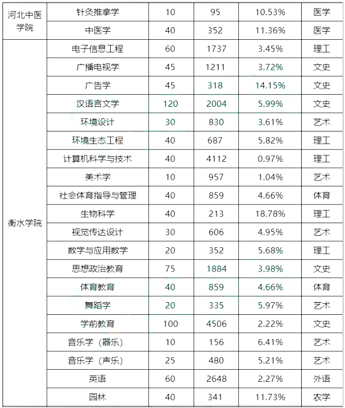 專接本院校錄取率