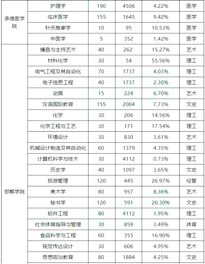 專接本院校錄取率