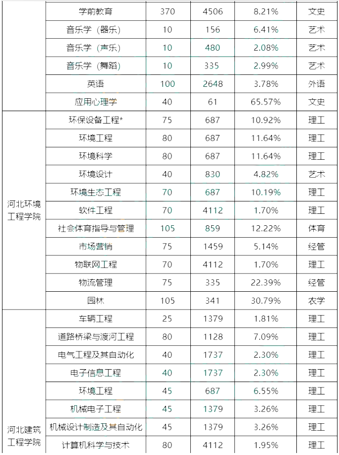 專接本院校錄取率