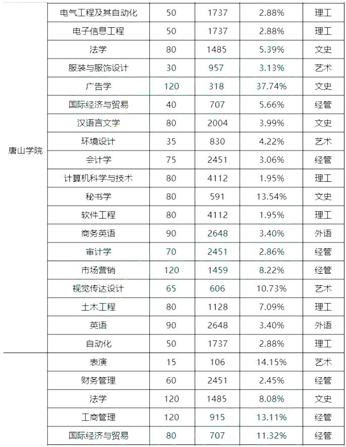 專接本院校錄取率