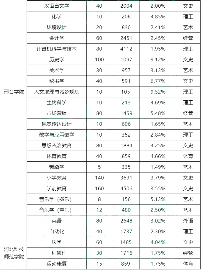 專接本院校錄取率