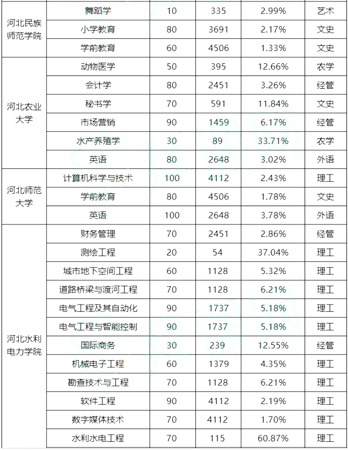 專接本院校錄取率