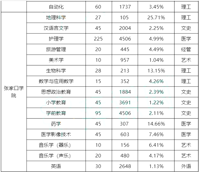 專接本院校錄取率