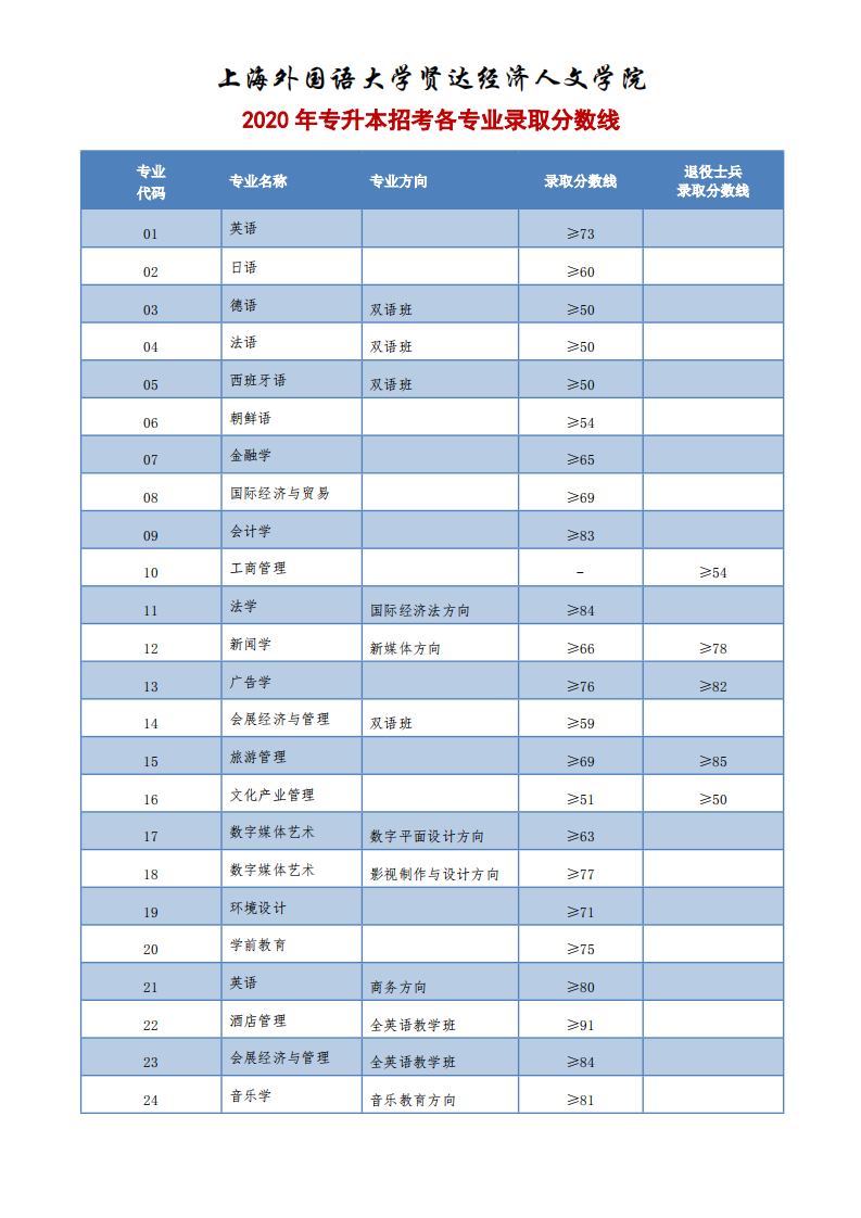 上海外國語大學賢達經(jīng)濟人文學院專升本錄取分數(shù)線2020(圖1)