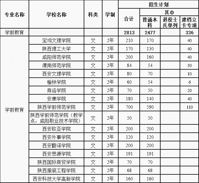 2020年陜西專升本招生最多的三個專業(yè)(圖1)