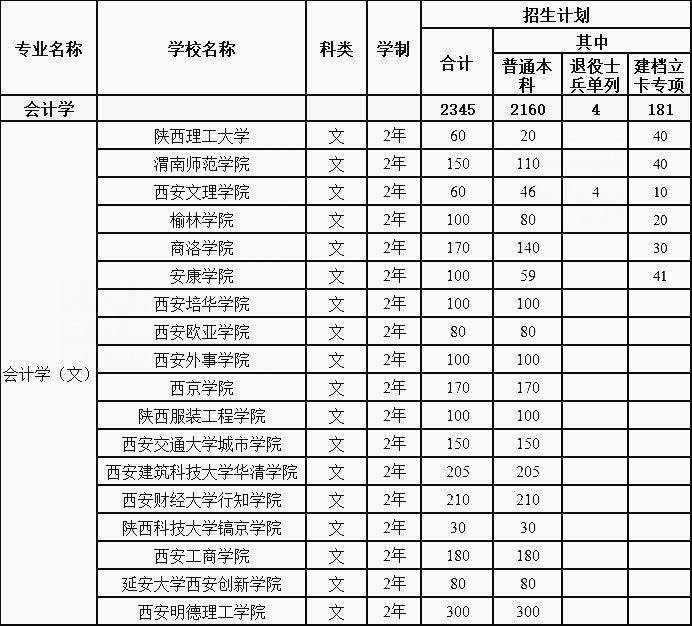 2020年陜西專升本招生最多的三個專業(yè)(圖2)