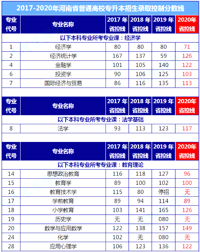 2017-2020河南專升本各考試科目對(duì)應(yīng)專業(yè)省控線對(duì)比(圖1)