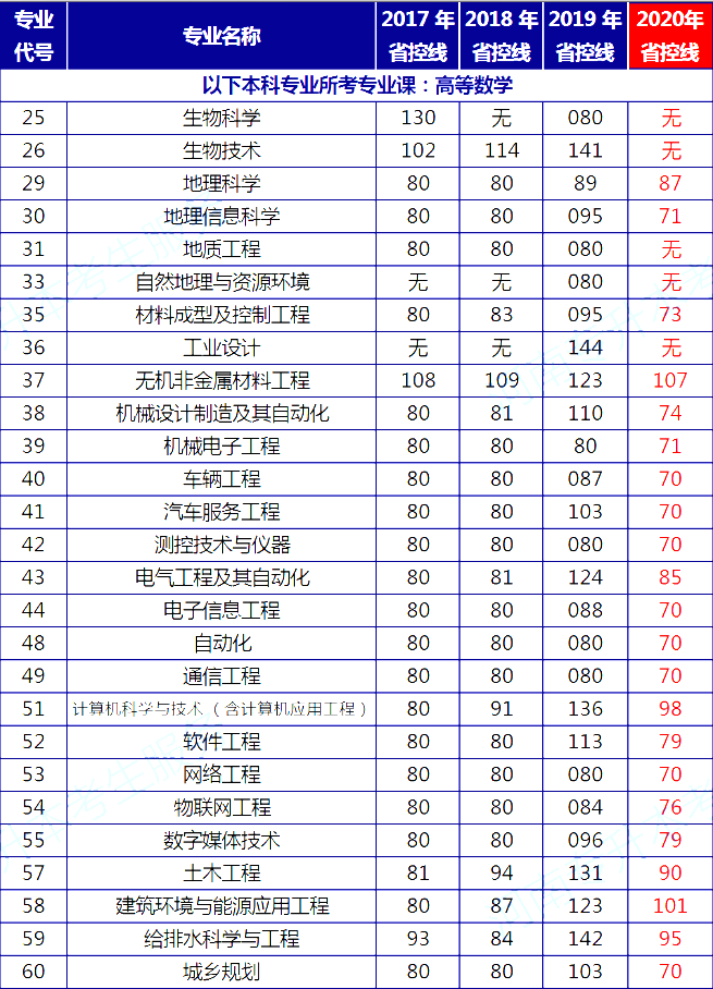 2017-2020河南專升本各考試科目對(duì)應(yīng)專業(yè)省控線對(duì)比(圖2)