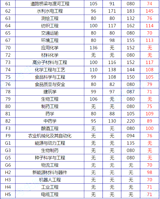 2017-2020河南專升本各考試科目對(duì)應(yīng)專業(yè)省控線對(duì)比(圖3)