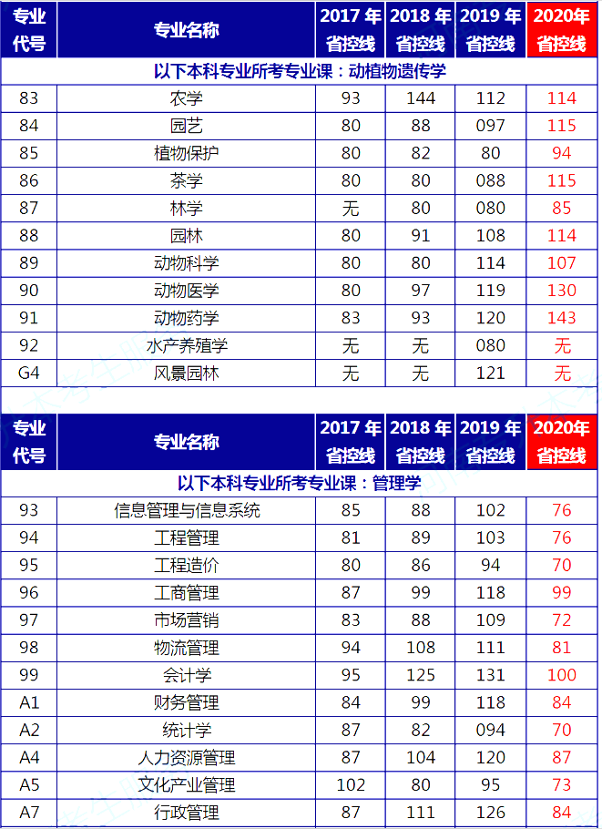 2017-2020河南專升本各考試科目對(duì)應(yīng)專業(yè)省控線對(duì)比(圖4)