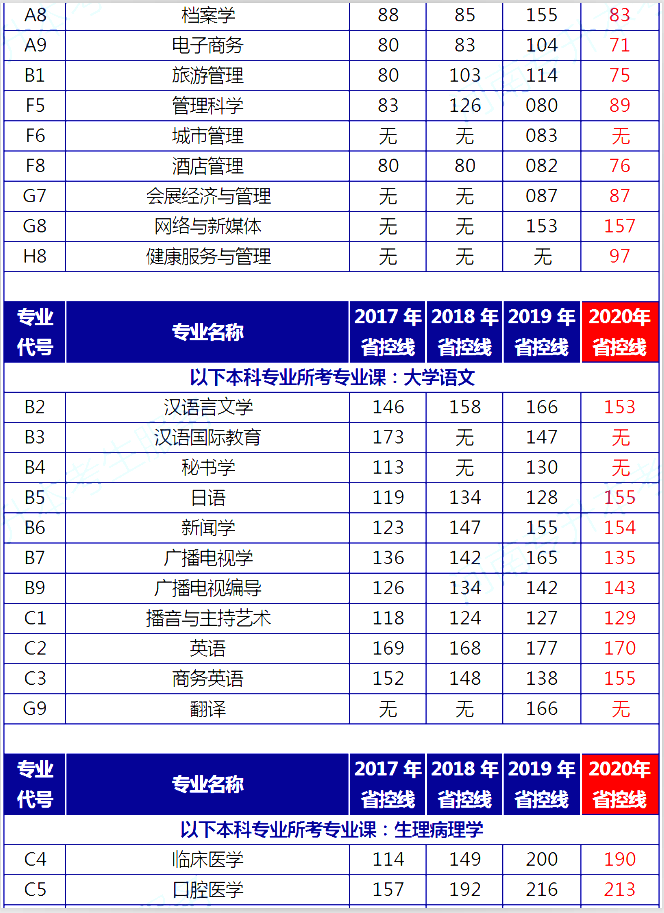 2017-2020河南專升本各考試科目對(duì)應(yīng)專業(yè)省控線對(duì)比(圖5)