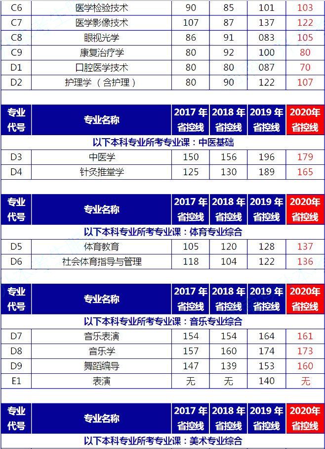 2017-2020河南專升本各考試科目對(duì)應(yīng)專業(yè)省控線對(duì)比(圖6)