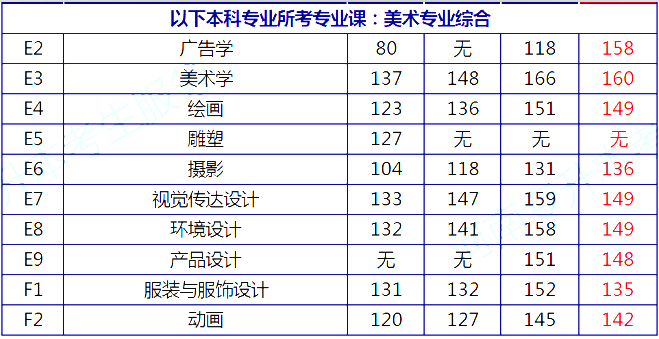 2017-2020河南專升本各考試科目對(duì)應(yīng)專業(yè)省控線對(duì)比(圖7)