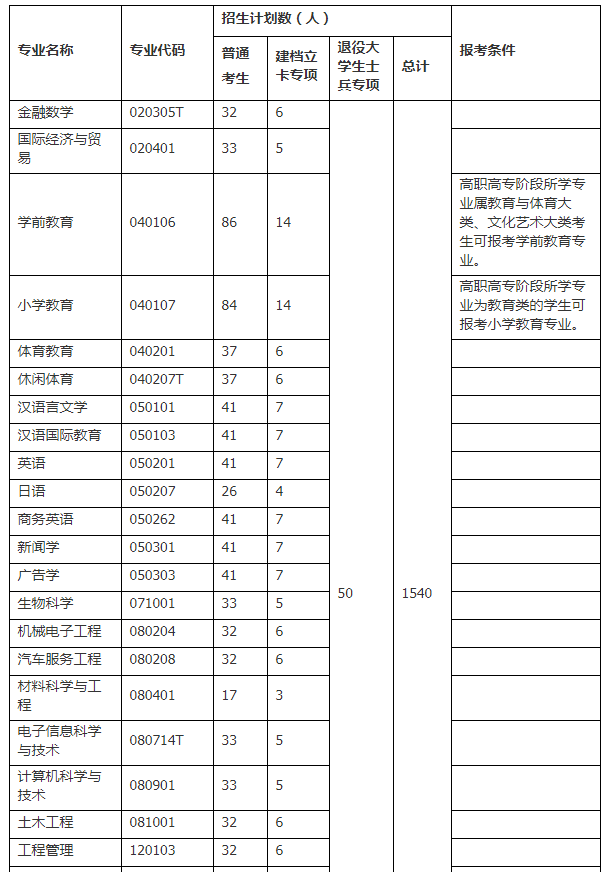 湖南第二師范學院專升本招生簡章(圖1)