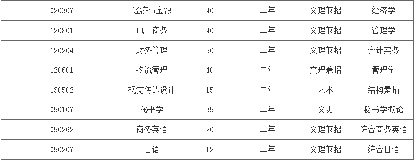 蘭州工業(yè)學院2020年專升本招生專業(yè)及計劃數(shù)(圖2)